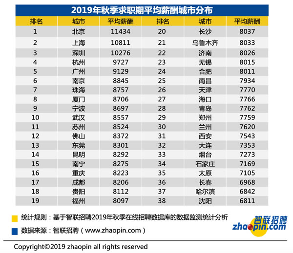 2019年秋季中国雇主需求与白领人才供给报告